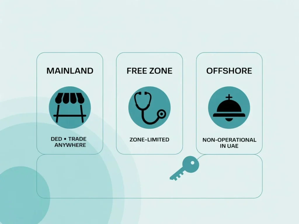 UAE's principal jurisdictions for business?